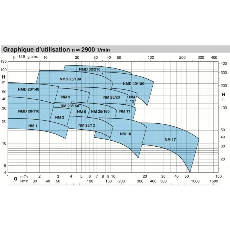 Calpeda NMM2A - Pompa acqua da 0,75 kW filettata da 1 a 6 m3/h monofase 220 V